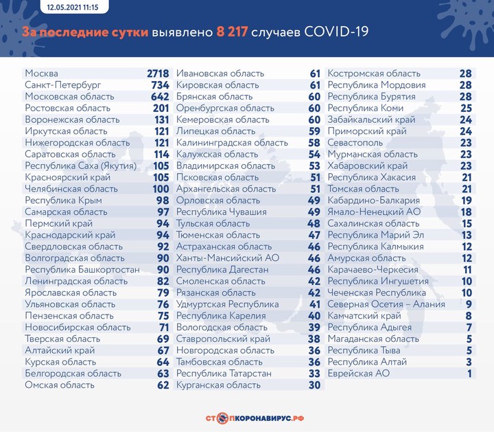 Коронавирус выявили у 8217 человек в России за сутки