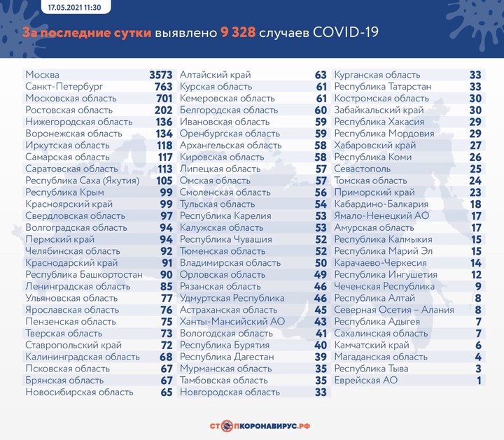 Коронавирус выявили у 9328 человек в России за сутки