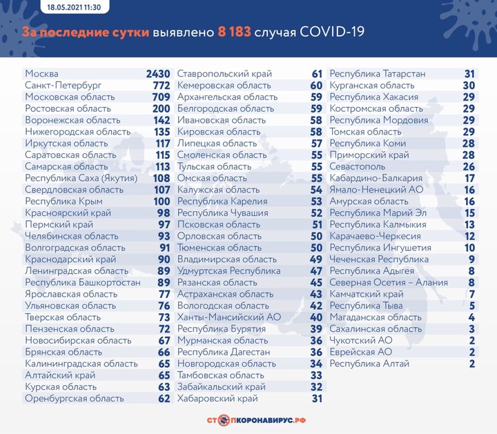 Коронавирус выявили у 8183 человек в России за сутки