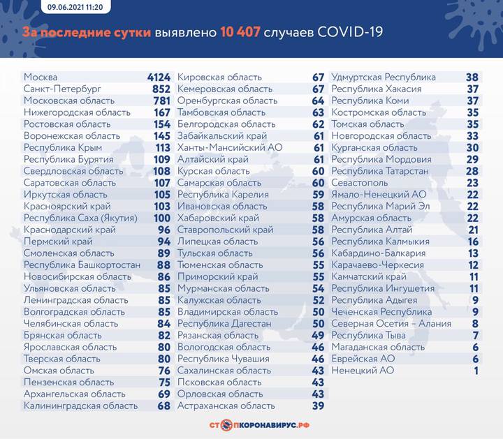 Еще 10 407 случаев COVID-19 выявили в России за сутки