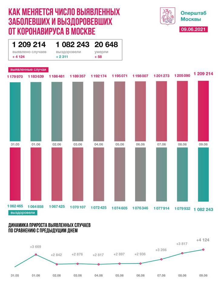Московские врачи вылечили еще 2311 пациентов от COVID-19 за сутки