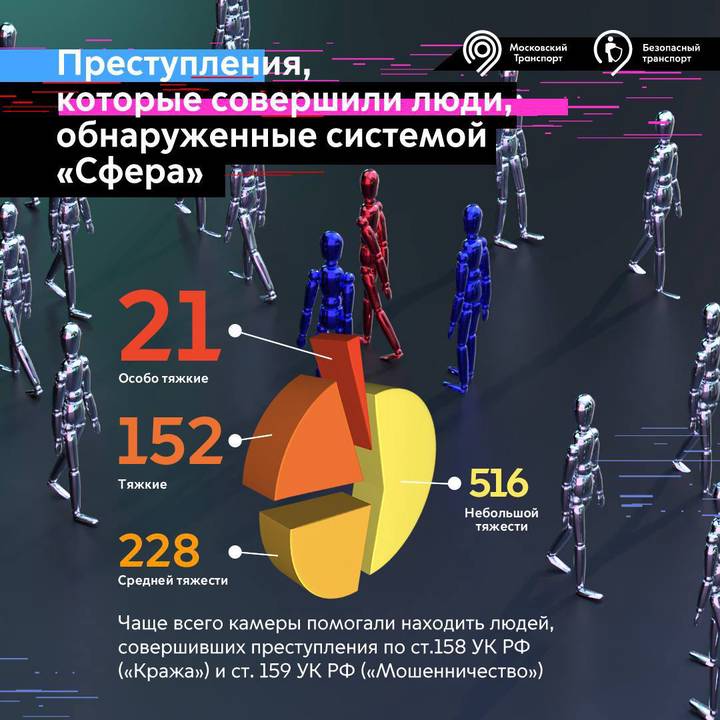 Более тысячи человек нашли в Москве с помощью умной системы видеоаналитики