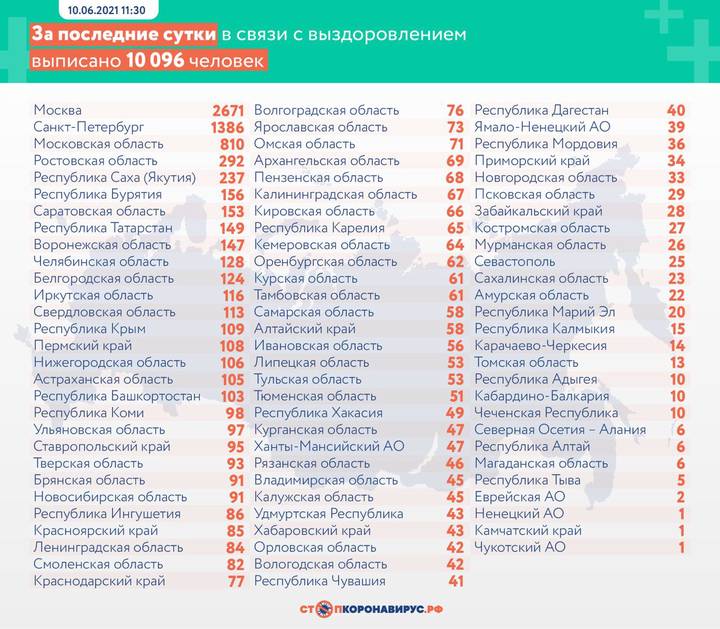 Еще 11 699 случаев COVID-19 выявили в России за сутки