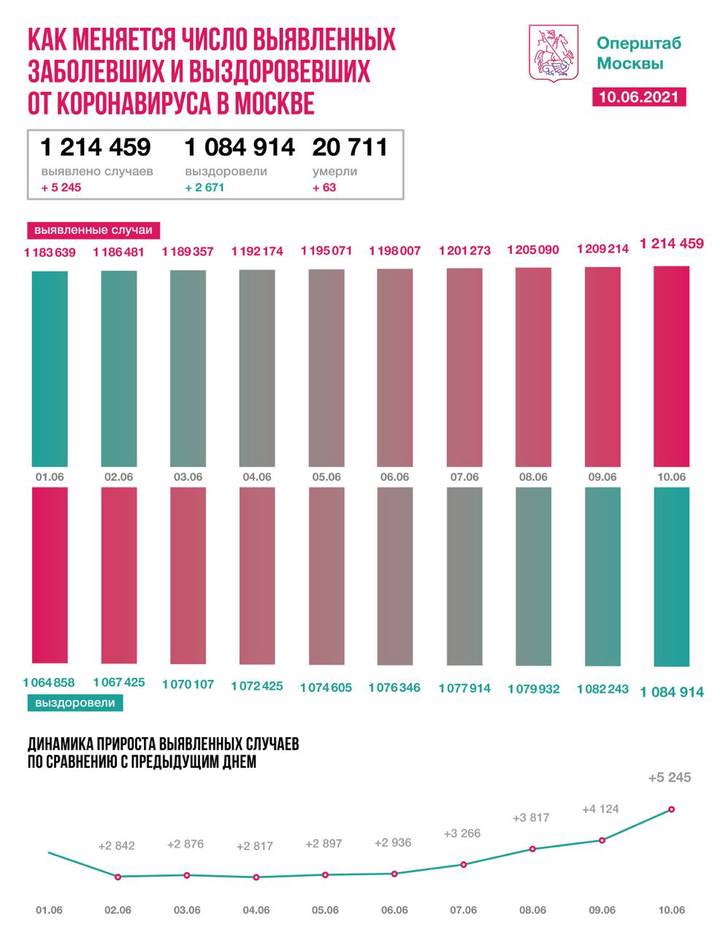 Еще 2671 пациента с коронавирусной инфекцией вылечили в Москве за сутки