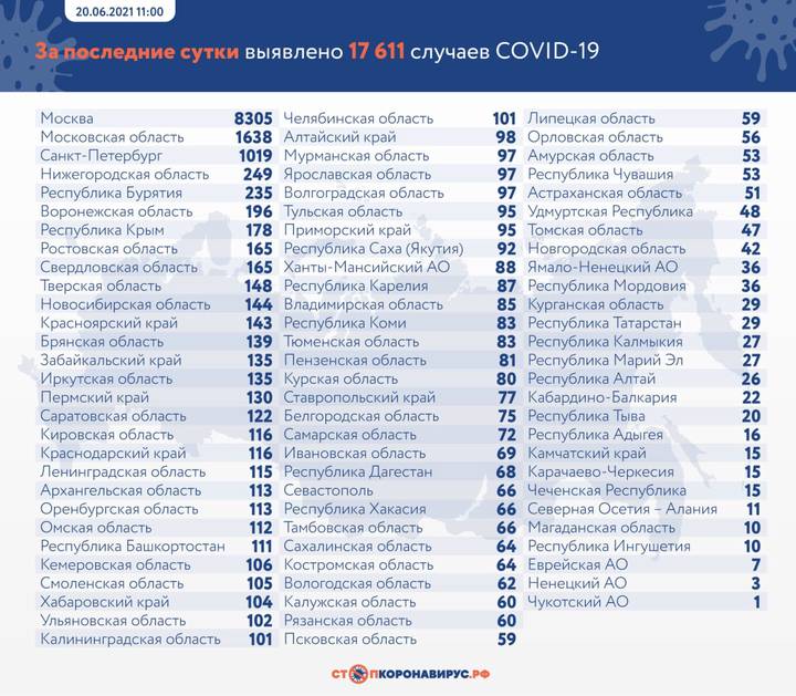 Более 17 тысяч случаев коронавируса выявили в России за сутки
