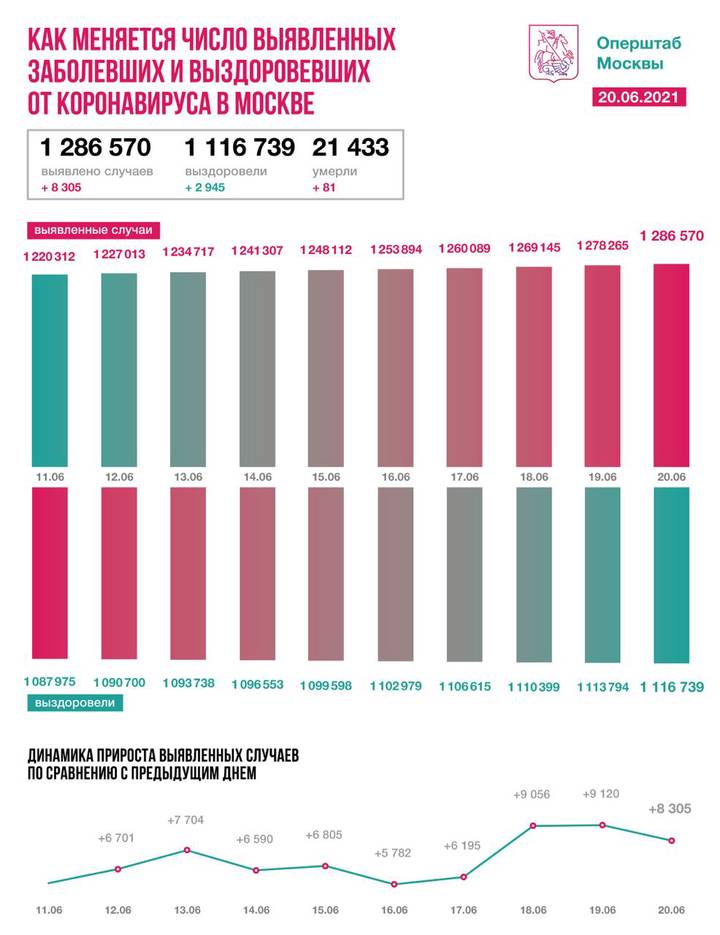 Столичные врачи вылечили от коронавируса еще 2945 пациентов за сутки