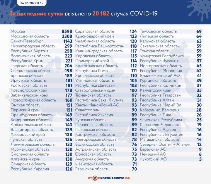 Еще 20 182 случая COVID-19 выявили в России за сутки