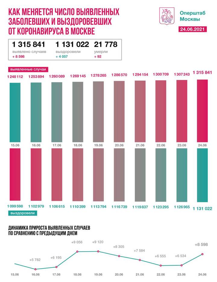 Московские врачи вылечили от коронавируса 4057 пациентов за сутки