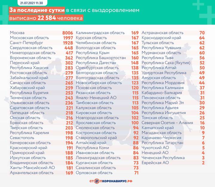 За последние сутки в России выявили 23 704 новых случая коронавируса