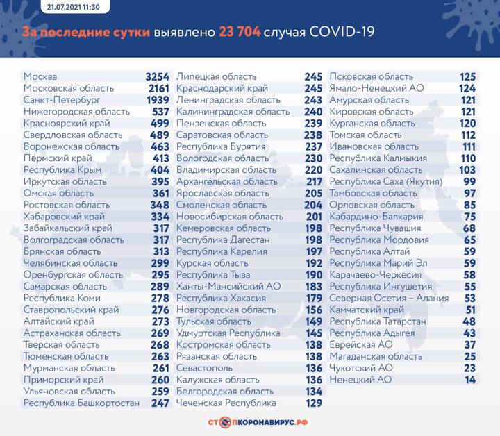 За последние сутки в России выявили 23 704 новых случая коронавируса