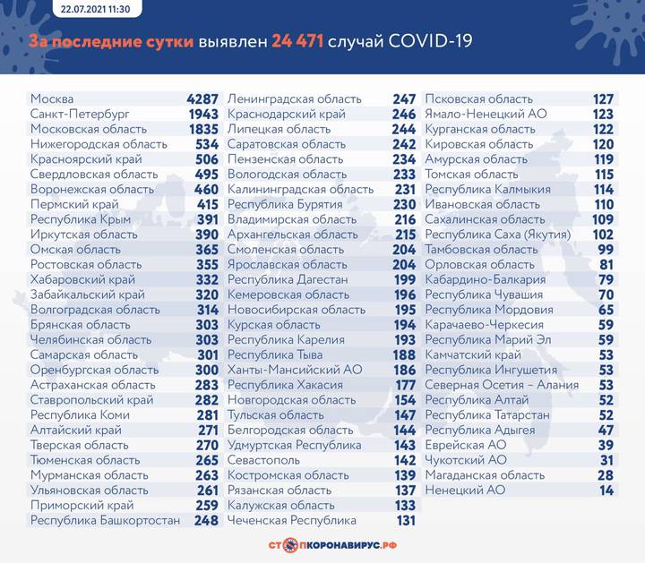 За сутки в России выявили 24 471 новый случай коронавируса