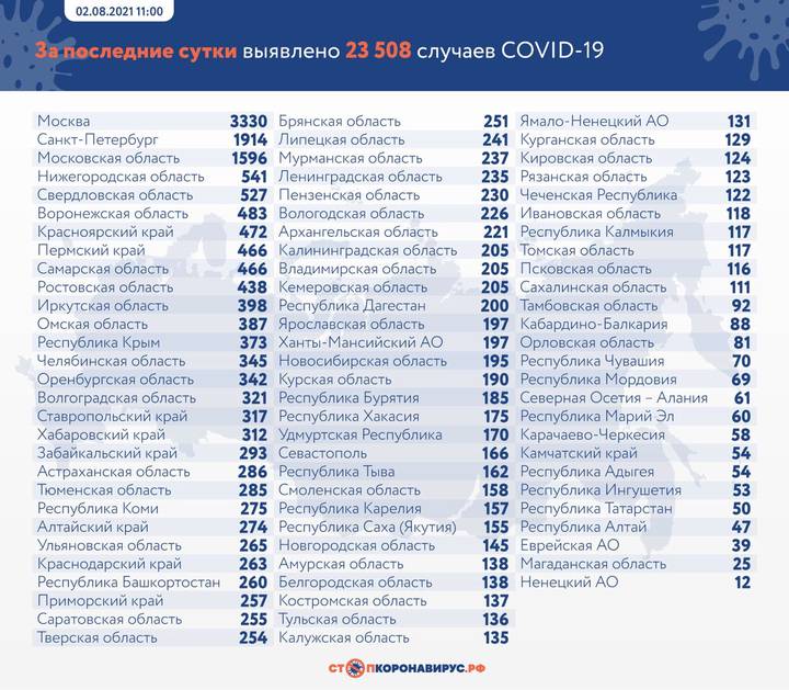 За сутки в России выявлено 23 508 новых случаев заболевания коронавирусом