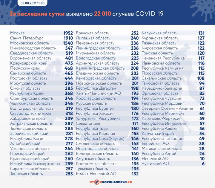 Более 22 тысяч случаев коронавируса выявили в России за сутки
