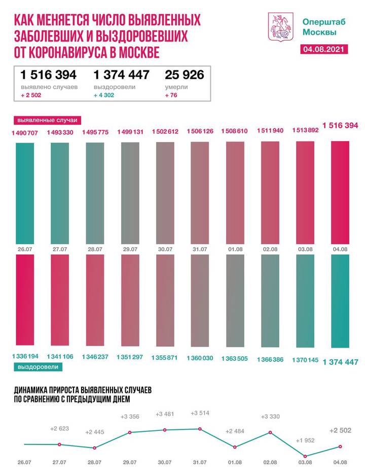 Столичные врачи вылечили от коронавируса еще 4302 пациента за сутки