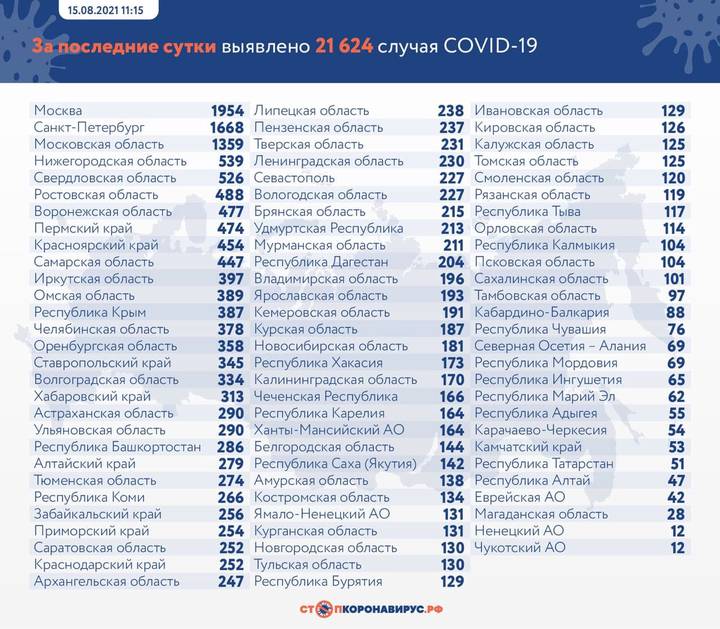 В России за сутки выявили 21 624 новых случая коронавируса