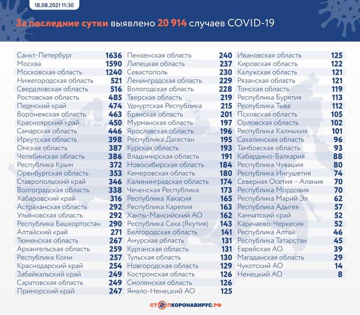 Еще 20 914 новых пациентов с COVID-19 выявили в России за сутки