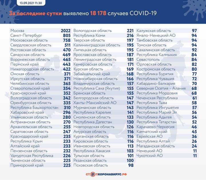 В России за сутки выявили 18 178 новых случаев COVID-19
