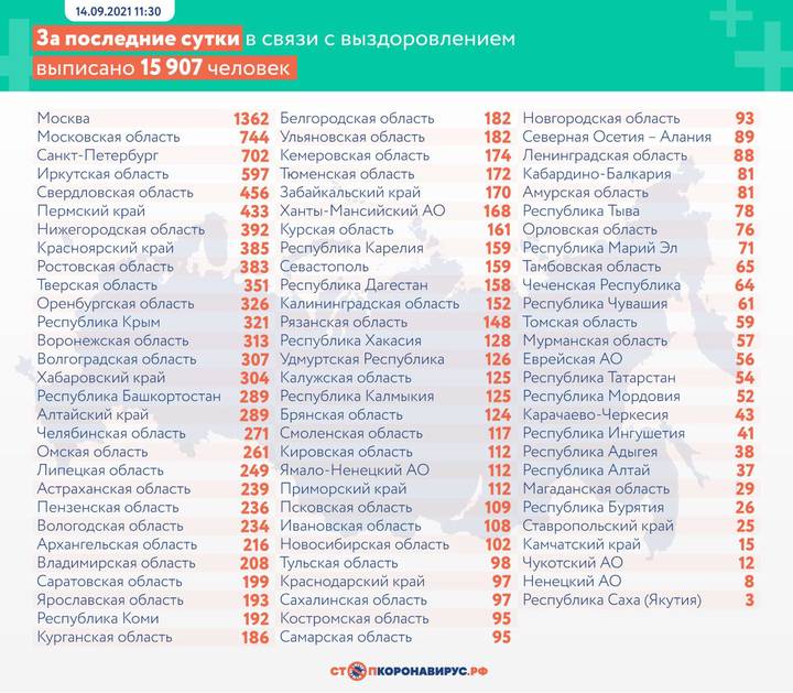 В России за сутки выявили 17 837 новых случаев коронавируса