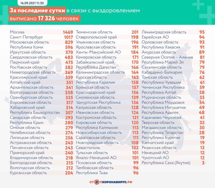 В России выявили 19 594 новых случая COVID-19 за сутки