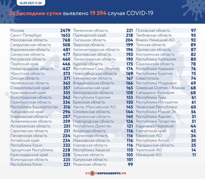 В России выявили 19 594 новых случая COVID-19 за сутки