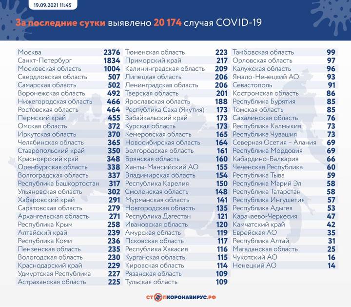 В России за сутки выявили 20 174 новых случая коронавируса