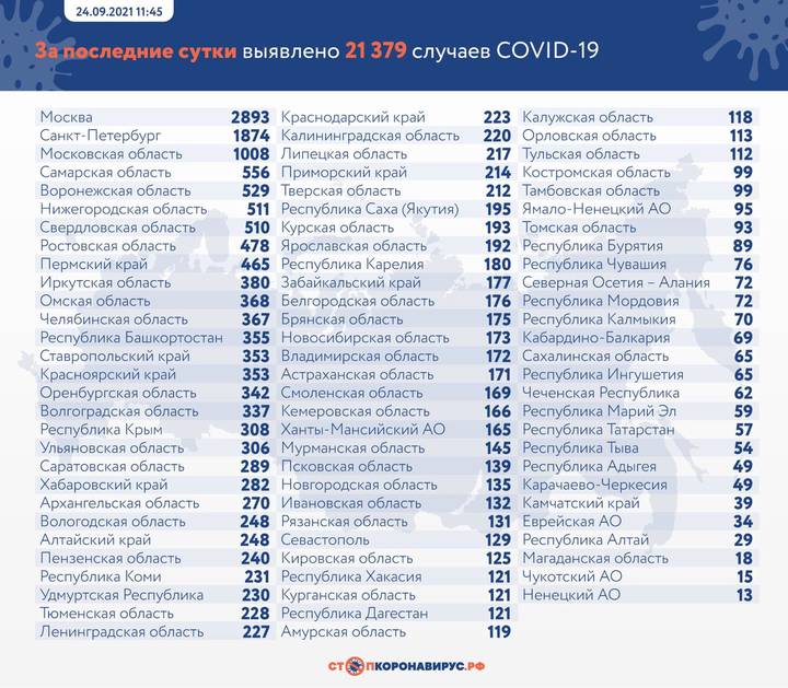 В России выявили 21 379 новых случаев коронавируса за сутки