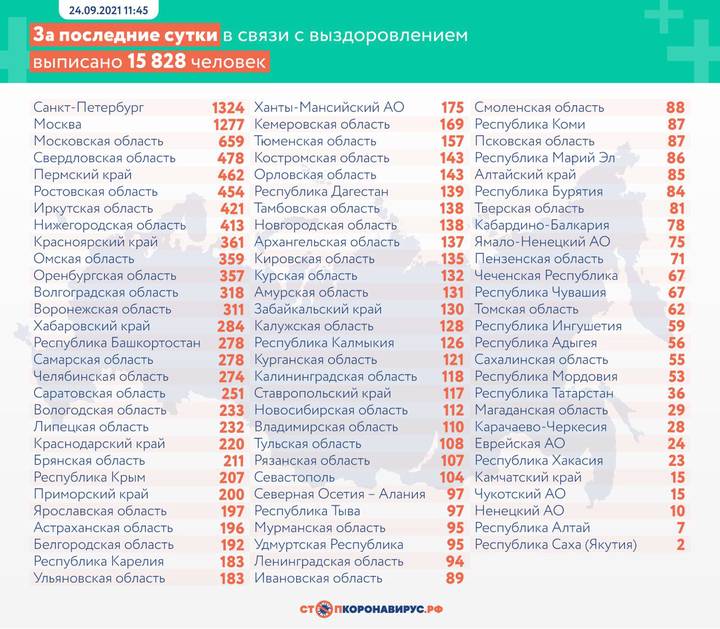 В России выявили 21 379 новых случаев коронавируса за сутки