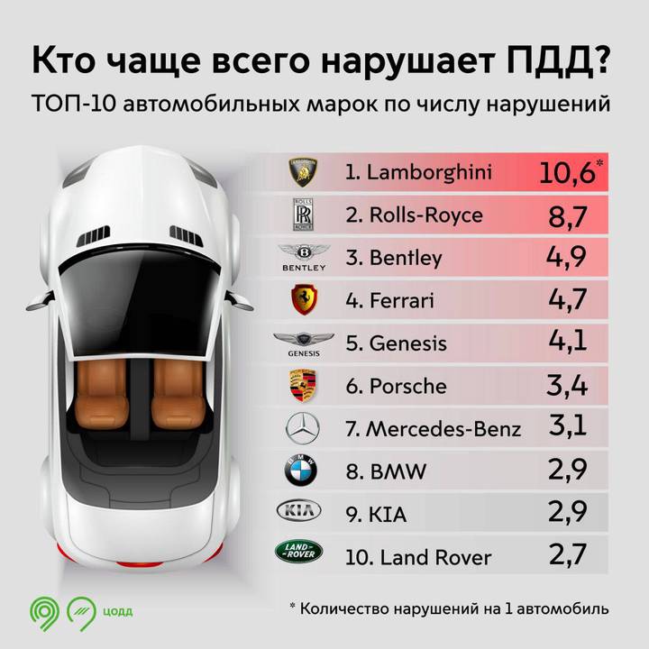 Назван топ-10 автомобильных марок по числу нарушений на дорогах Москвы