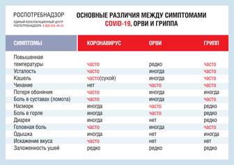 Как отличить COVID-19 от ОРВИ, простуды и гриппа