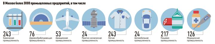 Промышленность большого города