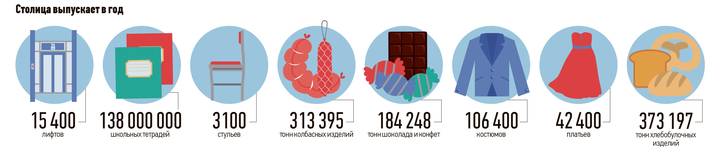 Промышленность большого города