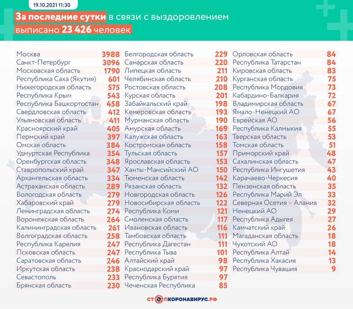 В России выявили 33 740 случаев коронавируса за сутки