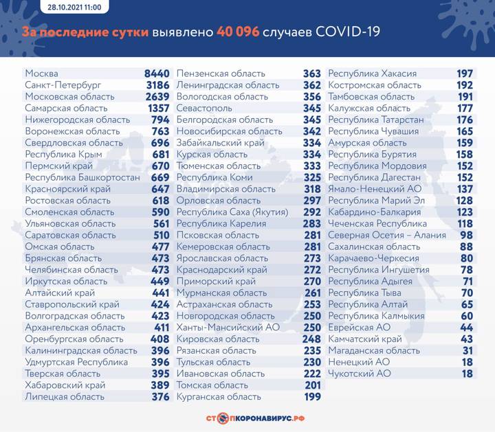 За сутки в России выявили более 40 тысяч новых случаев коронавируса