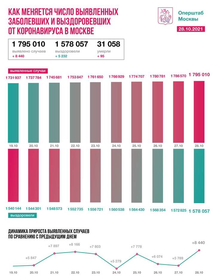Московские врачи вылечили еще 5232 пациента от COVID-19 за сутки