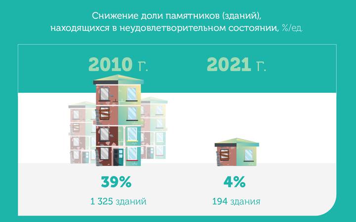 Сергей Собянин: Начиная с 2011 года завершена реставрация 1700 исторических зданий