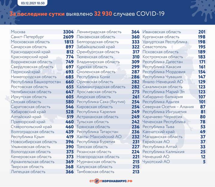 В России выявили 32 930 случаев коронавируса за сутки