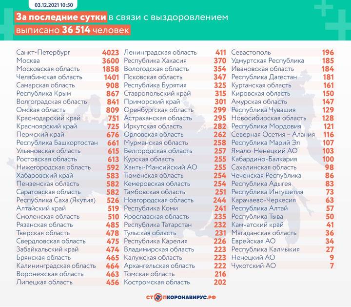 В России выявили 32 930 случаев коронавируса за сутки