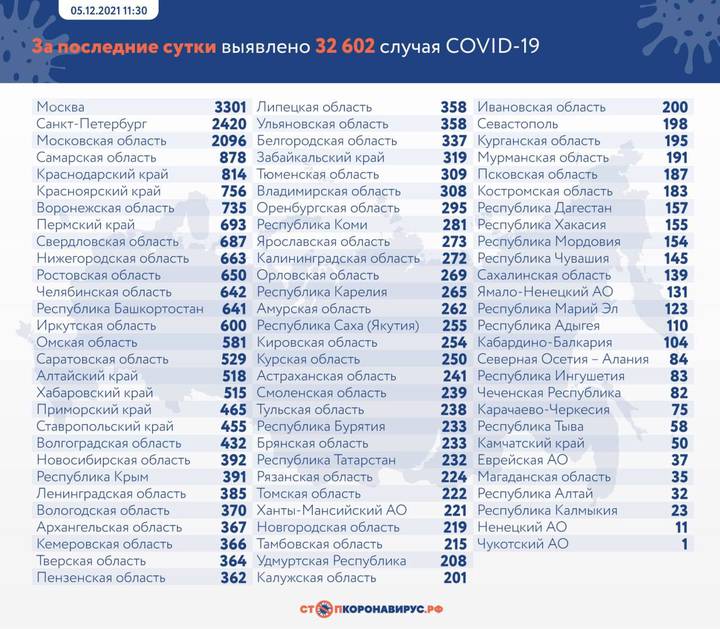 В России выявили 32 602 случая коронавируса за сутки