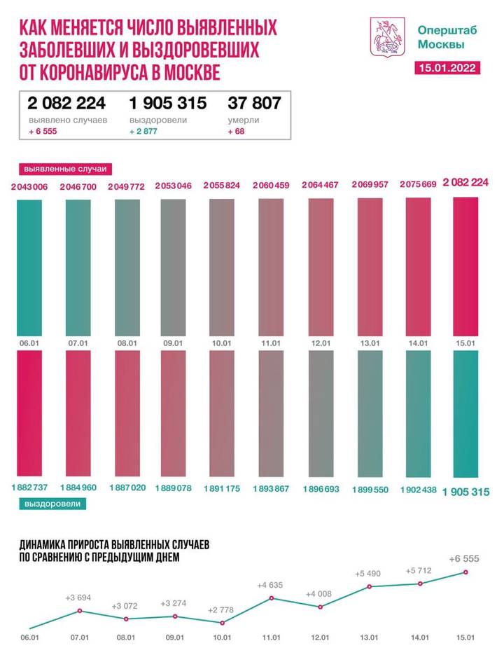 Столичные врачи вылечили от коронавируса 2877 пациентов за сутки